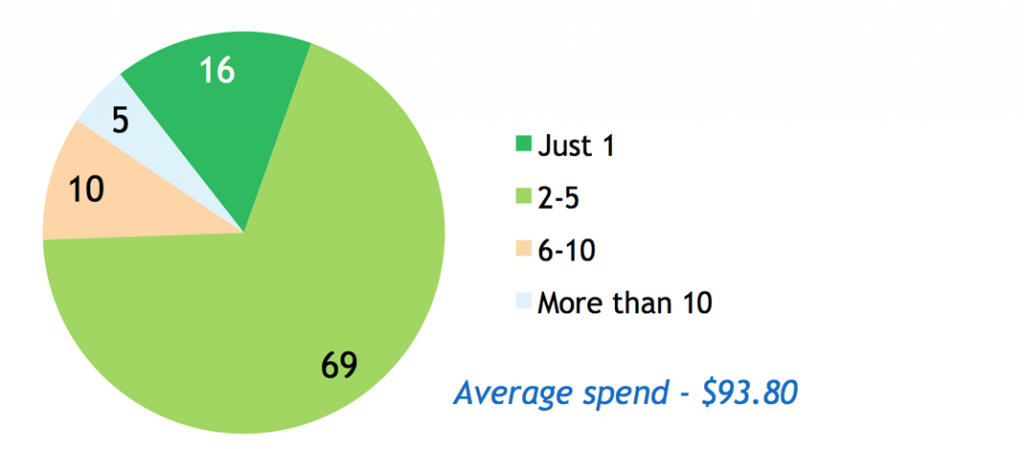 Ponds graph