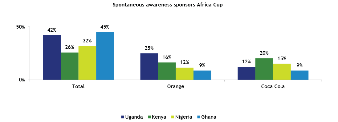The African Cup of Nations 2017: Does sponsorship pay off?