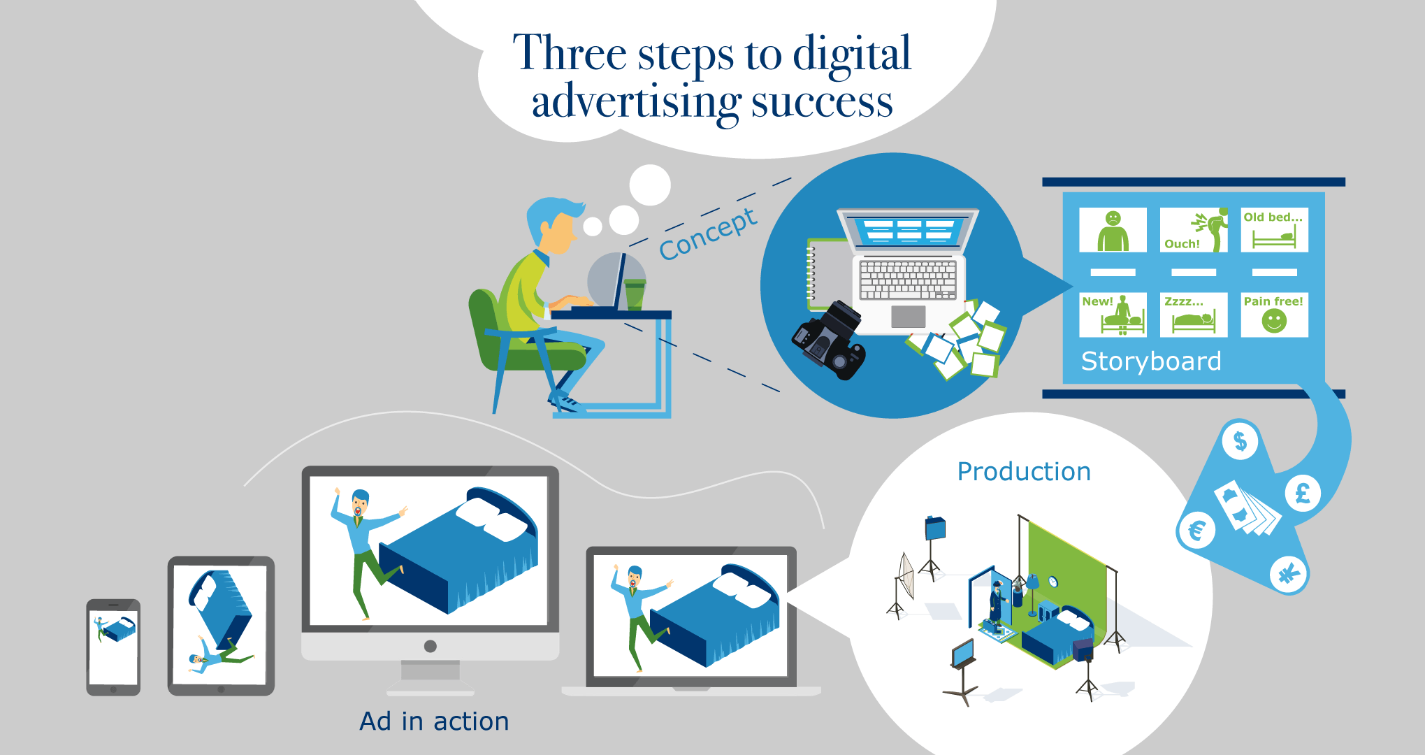 Three steps to digital advertising success
