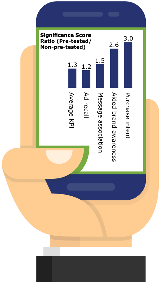 Pre-testing-drives-lifts-in-KPIs