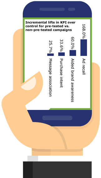 pretesting-drives-incremental-lift-for-all-four-core-KPIs