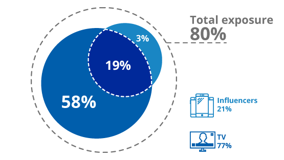 Total exposure 80 influencers infographics