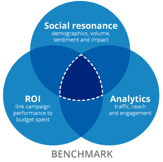 Measure the influence of your campaign infographic