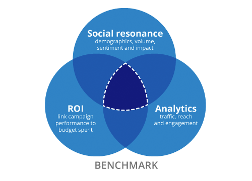 Total influence benchmark infographics