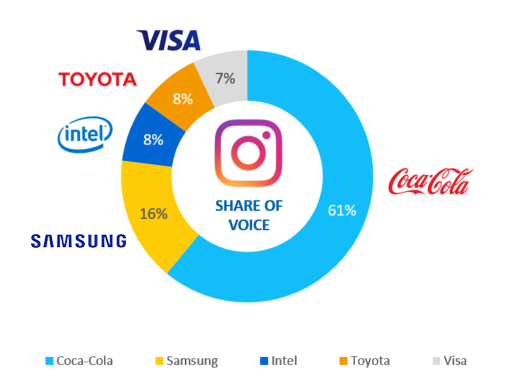 Olympics partners share of voice