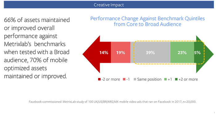 66% of videos maintained or improved their performance against our quintile benchmarks when shown to a broad audience