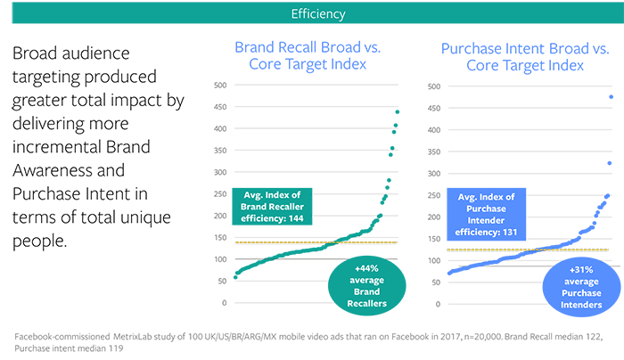 44% more incremental brand recallers and an average of 31% more incremental purchase intenders