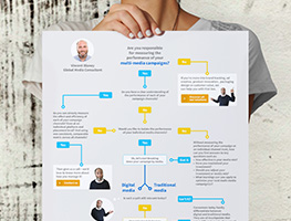 How well do you understand your campaign performance? Follow our flowchart!