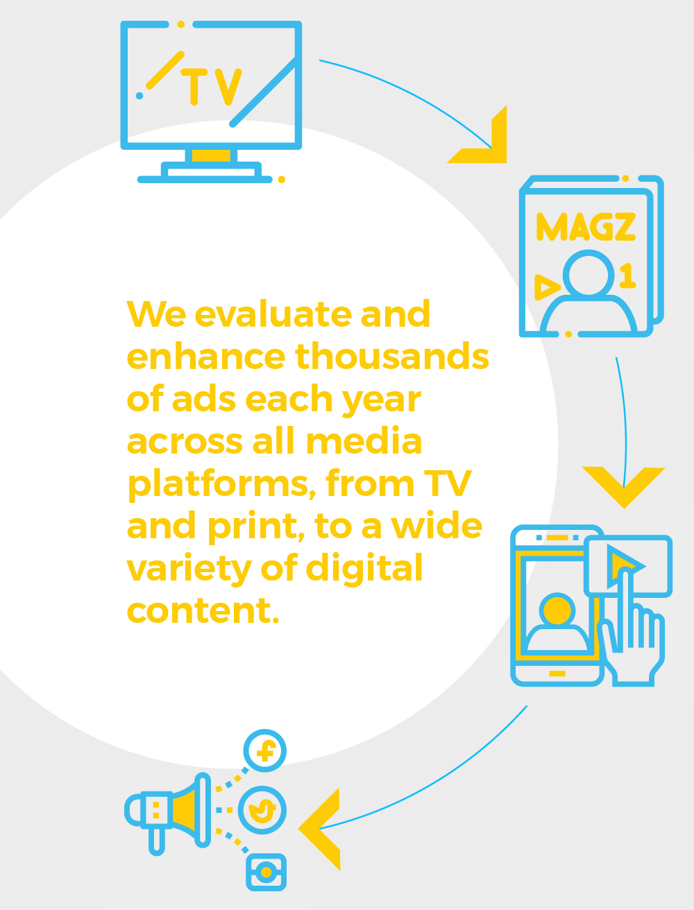 We evaluate and enhance thousands of ads each year across all media platforms, from TV and print, to a wide variety of digital content