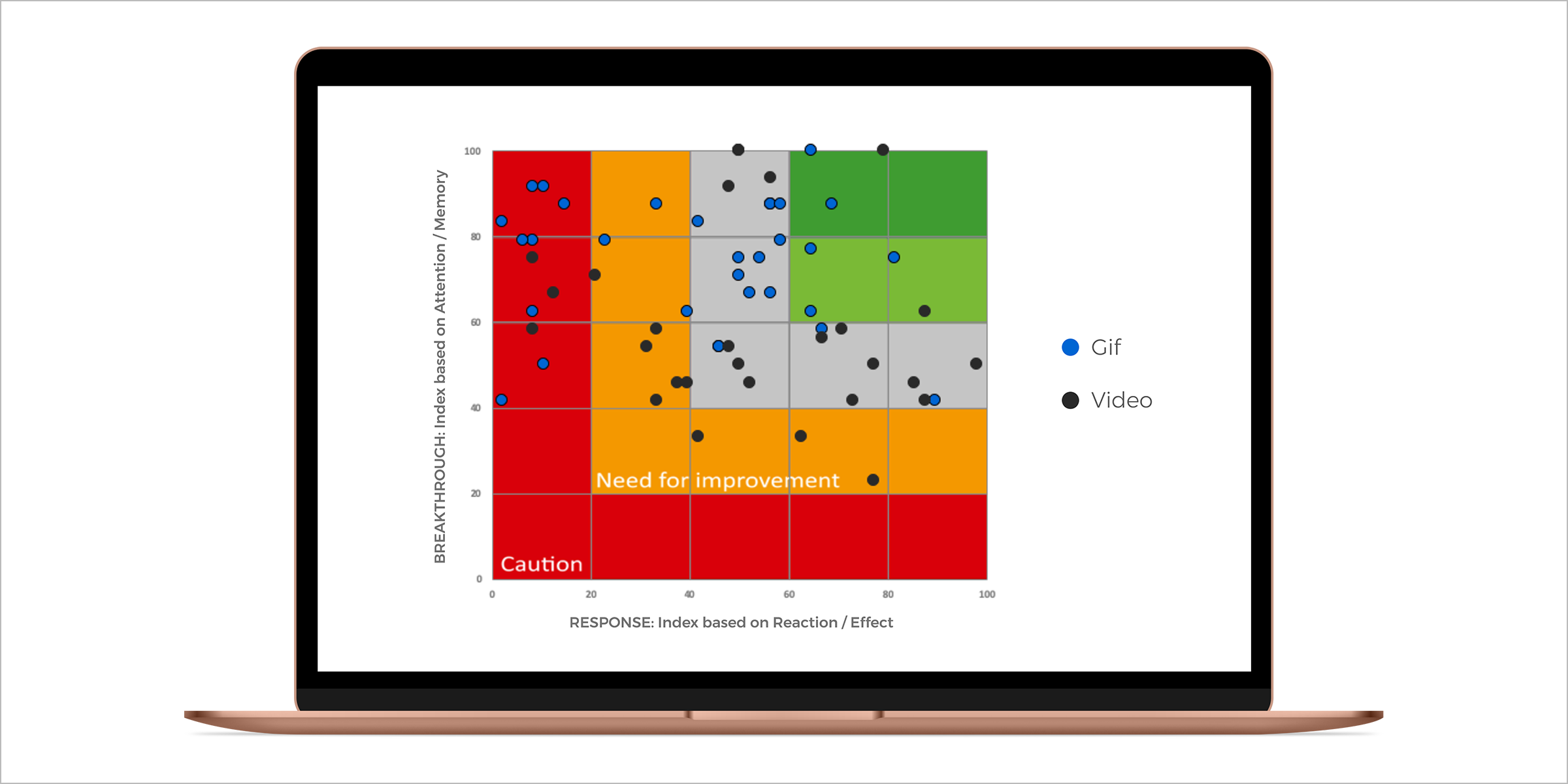 Our robust creative performance grid. It shows how the ad performs on breakthrough (attention and memory) and response (evaluation and brand action)