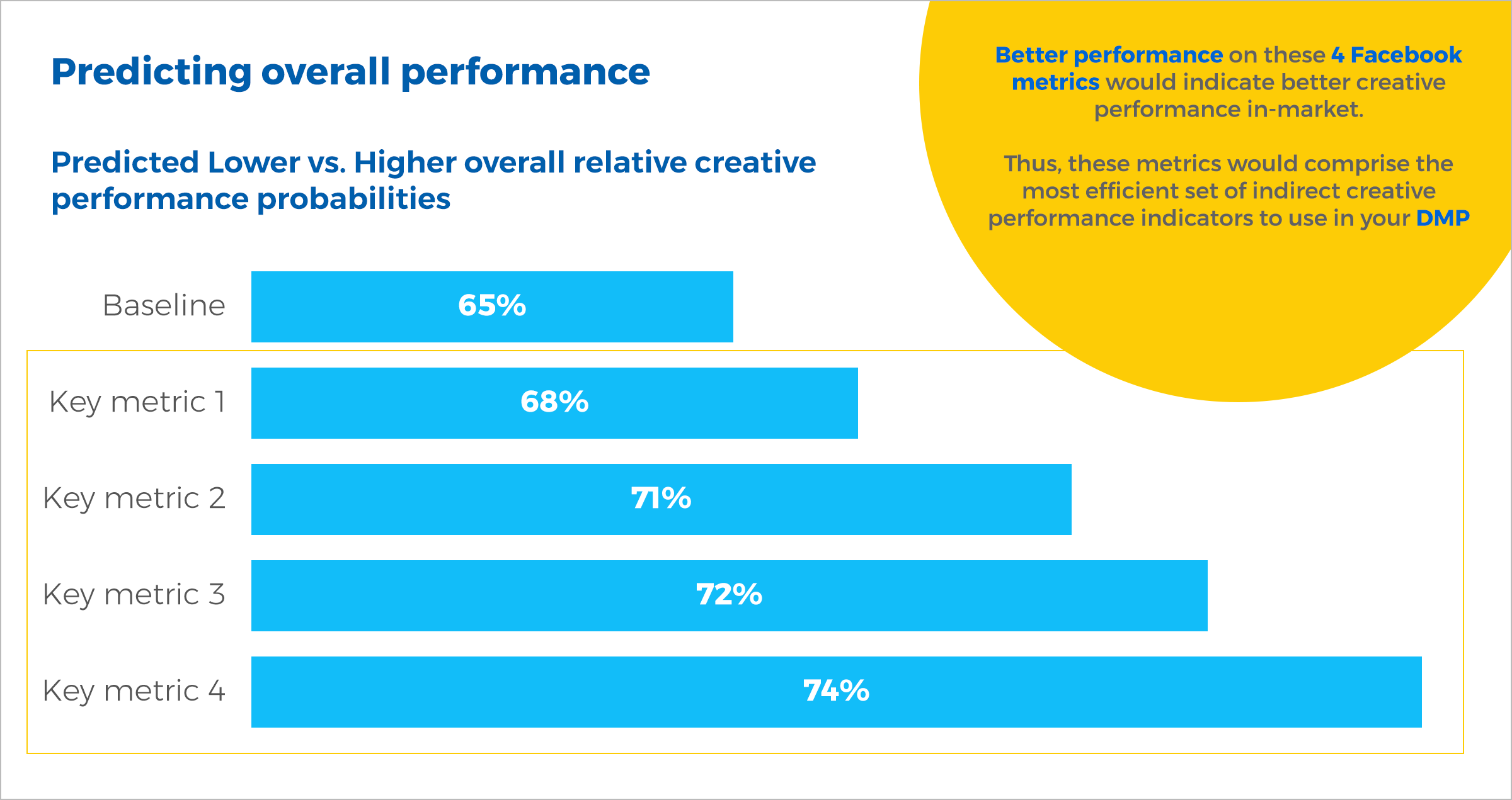 Predicting overall performance