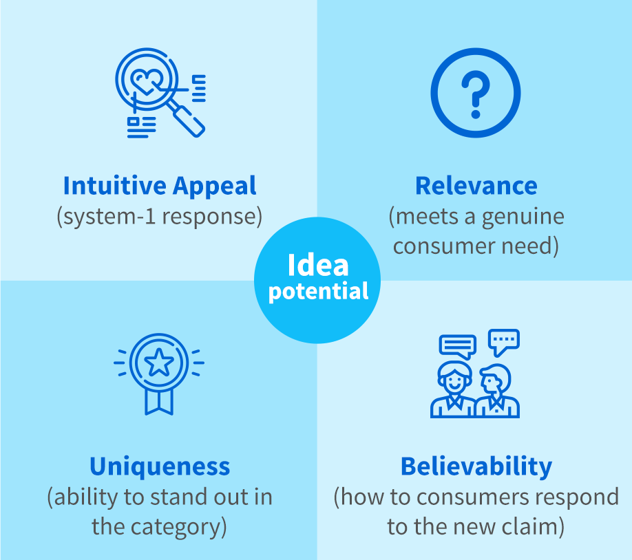 Idea potential: Intuitive appeal | Relevance | Uniqueness | Believability