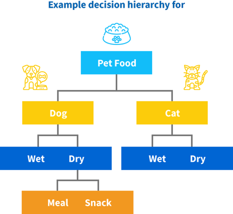 Pet food classification