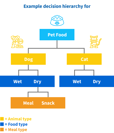 Pet Food