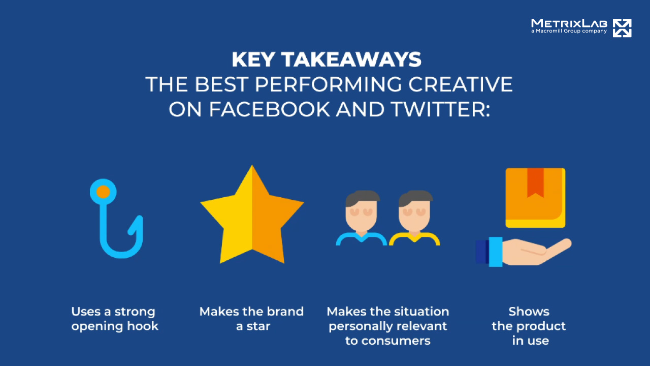 Key takeaways, the best performing creative on Facebook and Twitter