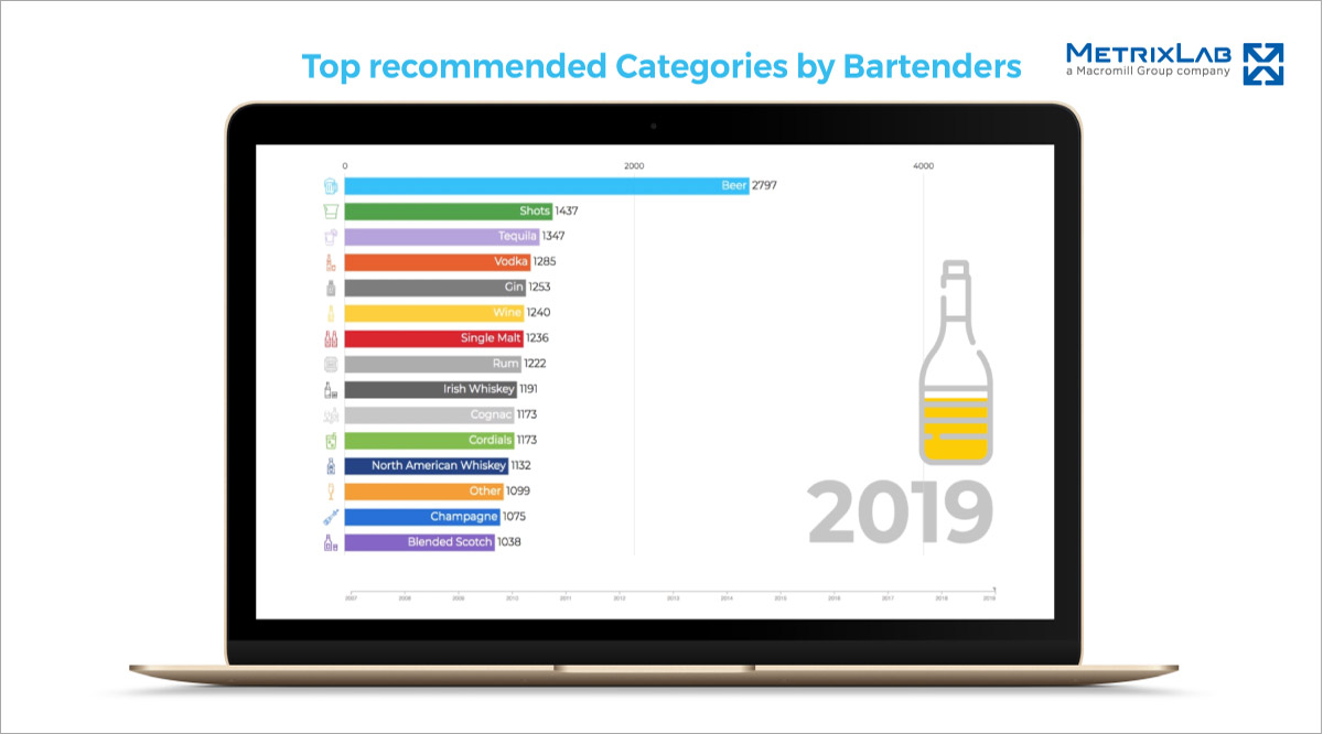 Top recommended categories by bartenders 2019