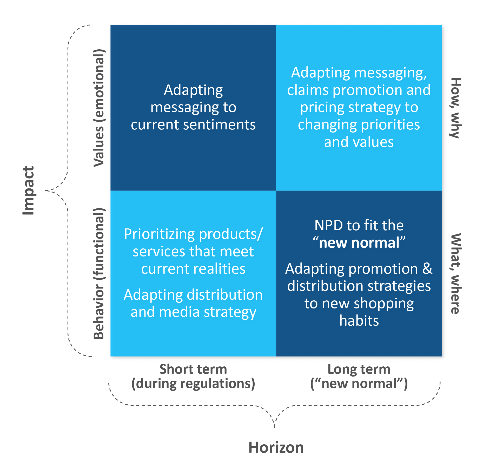 Impact Horizon Chart