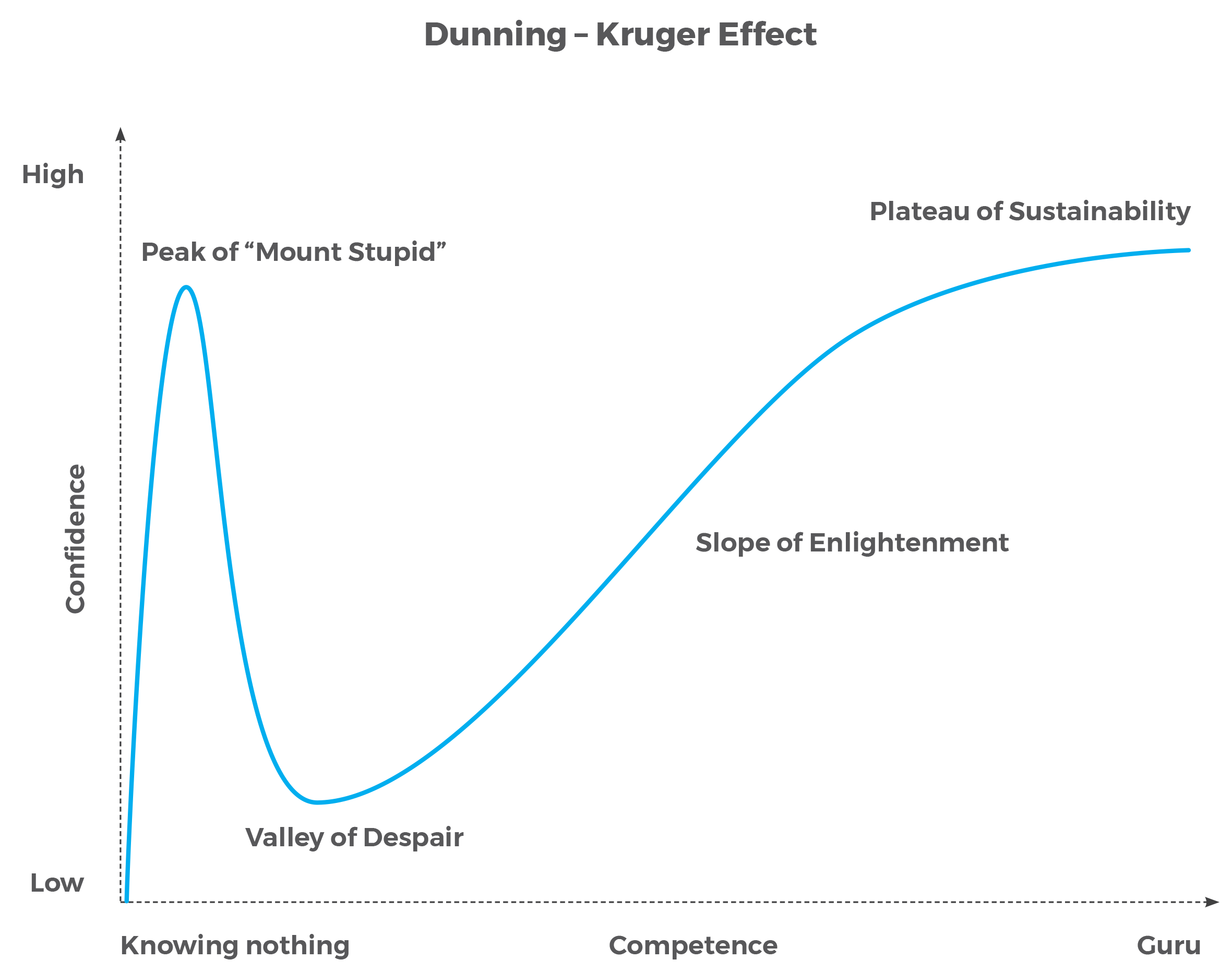 Graph showing Dunning-Kruger effect