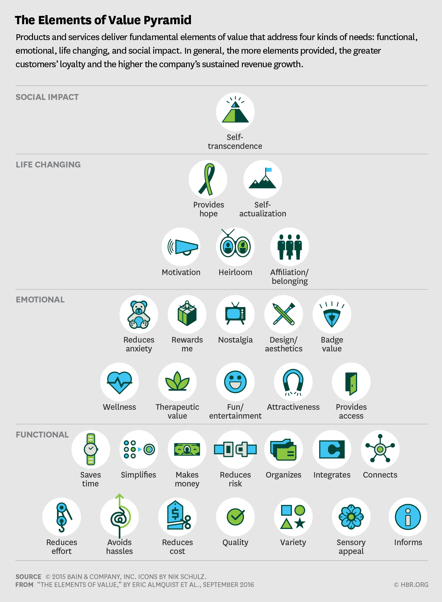 The elements of value pyramid for customer loyalty and brand growth