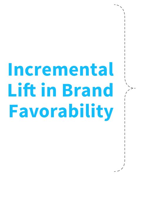 Incremental lift in Brand Favorability