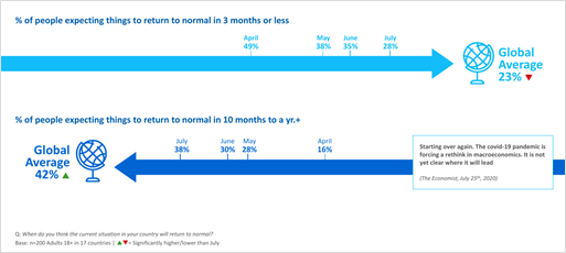 Graph of data on how many months people expect a return to normal after COVID