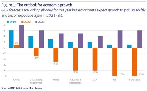 The outlook for economic growth by IMF