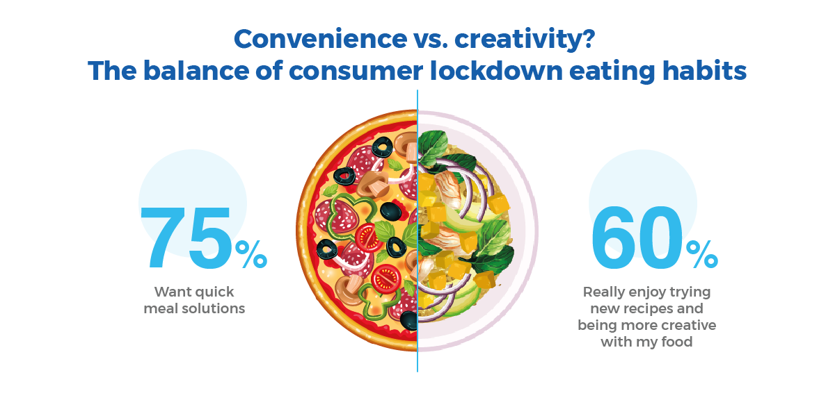 Convenience vs. Creativity? The balance of consumer lockdown eating habits
