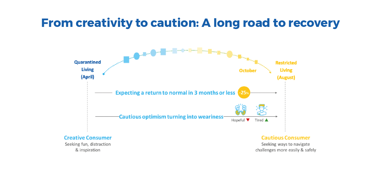 From creativity to caution: A long road to recovery