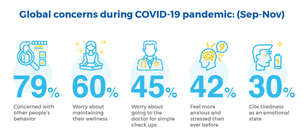 Global concerns during COVID-19 pandemic: (Sep-Nov)