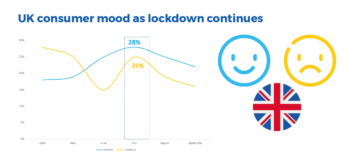 Uk consumer mood as lockdown continues