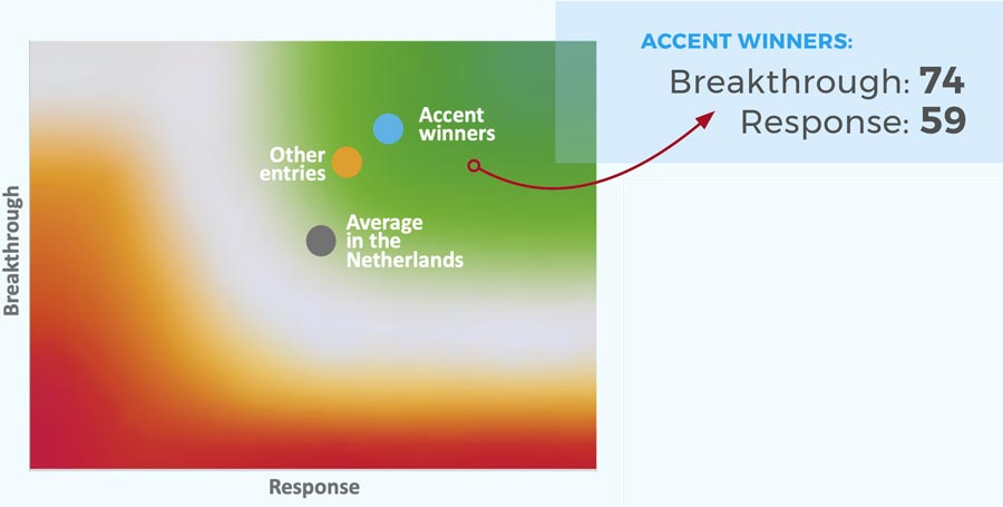 SAN results accent winners