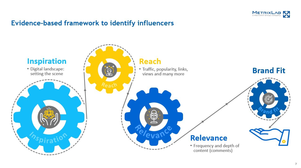 Evidence-based framework to identify influencers