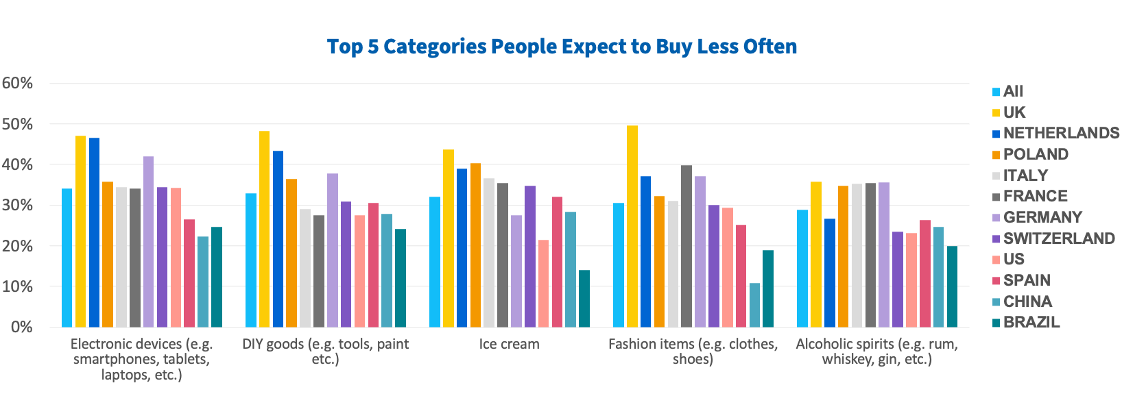 Top 5 categories people expect to buy less often